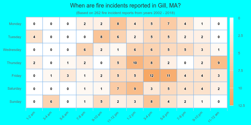 When are fire incidents reported in Gill, MA?