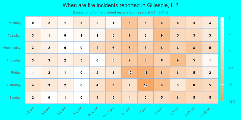 When are fire incidents reported in Gillespie, IL?
