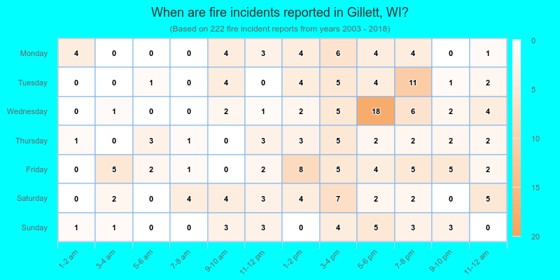 When are fire incidents reported in Gillett, WI?