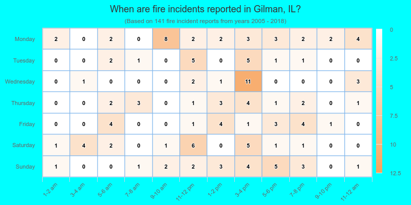 When are fire incidents reported in Gilman, IL?