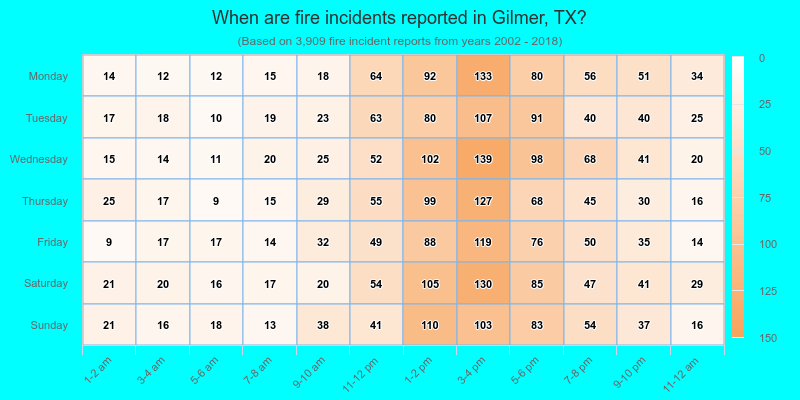 When are fire incidents reported in Gilmer, TX?