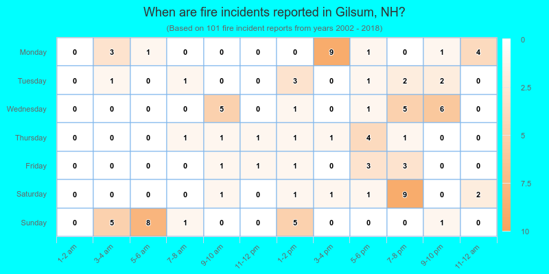 When are fire incidents reported in Gilsum, NH?