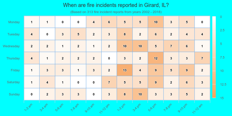 When are fire incidents reported in Girard, IL?