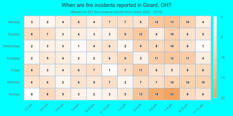 When are fire incidents reported in Girard, OH?