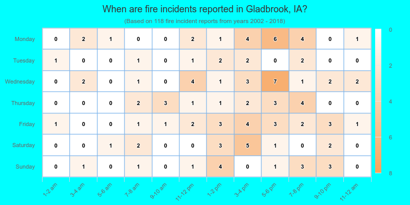 When are fire incidents reported in Gladbrook, IA?