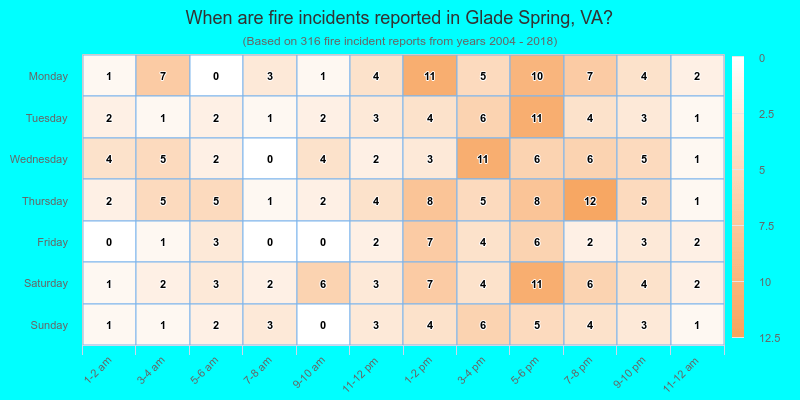 When are fire incidents reported in Glade Spring, VA?
