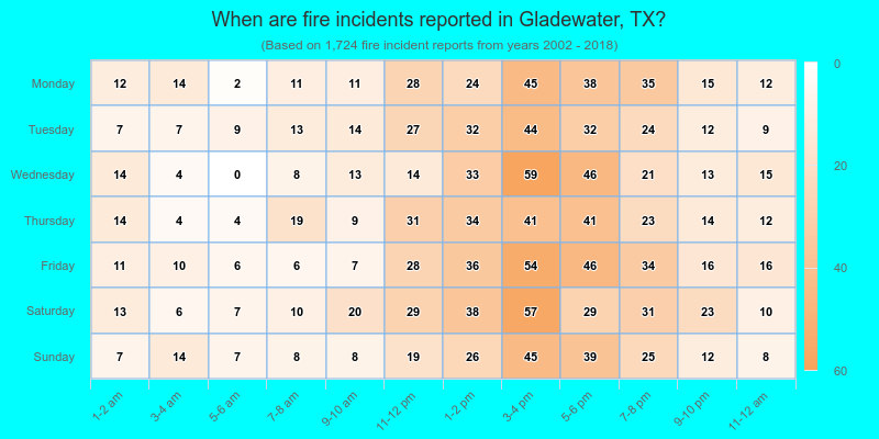 When are fire incidents reported in Gladewater, TX?