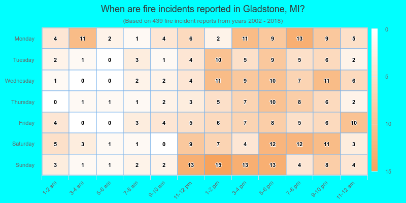 When are fire incidents reported in Gladstone, MI?