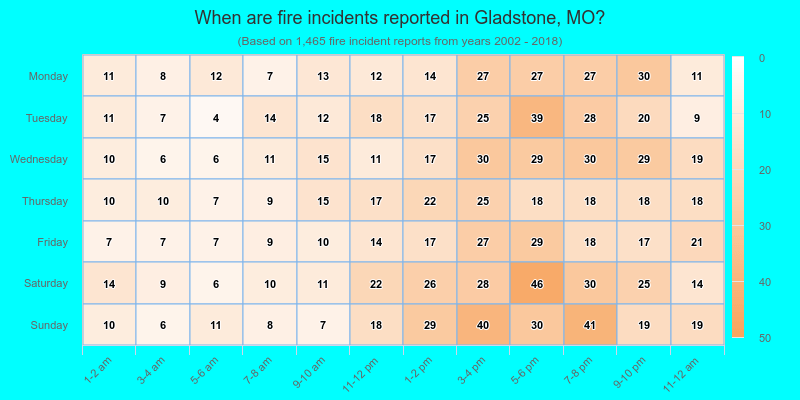 When are fire incidents reported in Gladstone, MO?