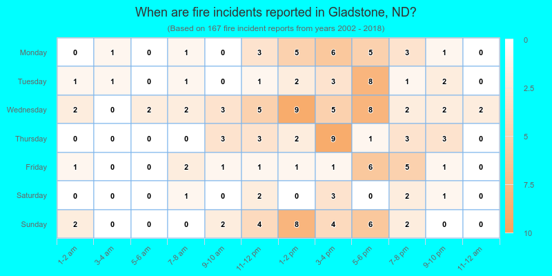 When are fire incidents reported in Gladstone, ND?
