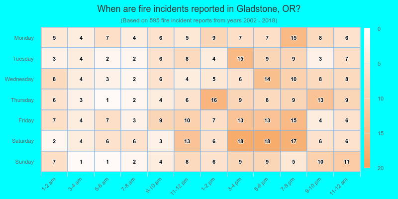 When are fire incidents reported in Gladstone, OR?