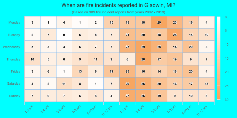 When are fire incidents reported in Gladwin, MI?