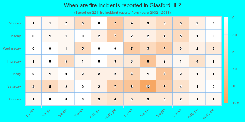When are fire incidents reported in Glasford, IL?