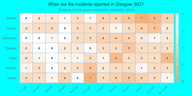 When are fire incidents reported in Glasgow, MO?