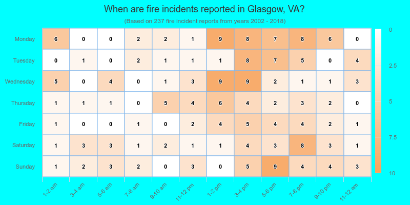 When are fire incidents reported in Glasgow, VA?