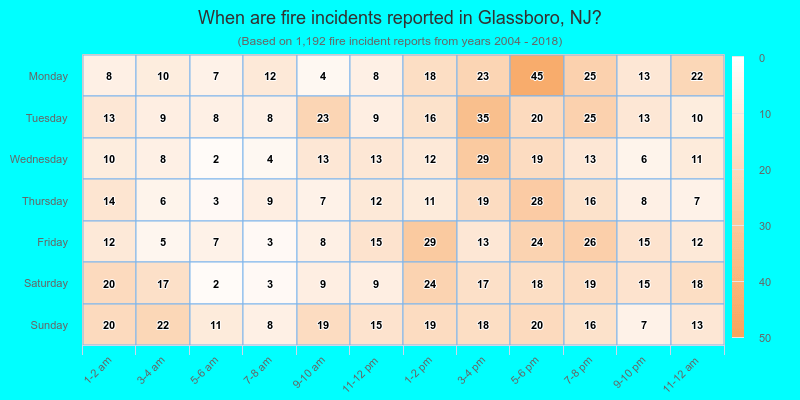 When are fire incidents reported in Glassboro, NJ?