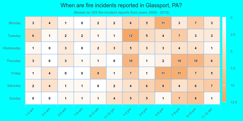 When are fire incidents reported in Glassport, PA?