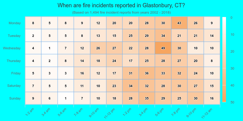 When are fire incidents reported in Glastonbury, CT?