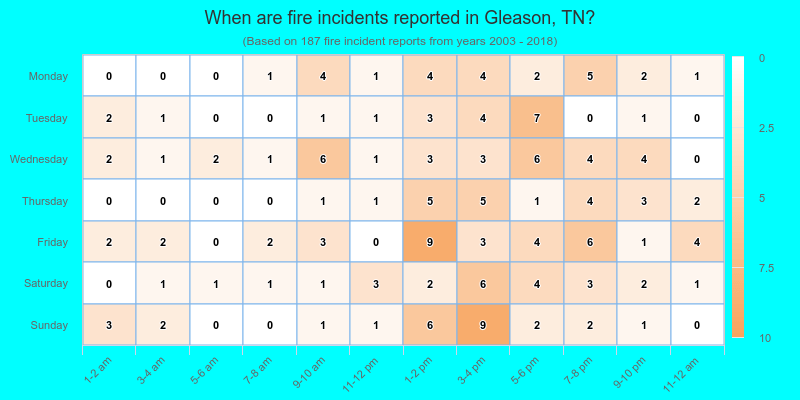 When are fire incidents reported in Gleason, TN?