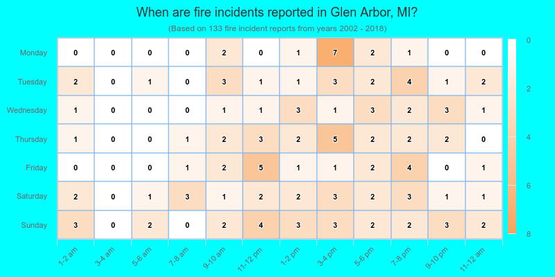 When are fire incidents reported in Glen Arbor, MI?