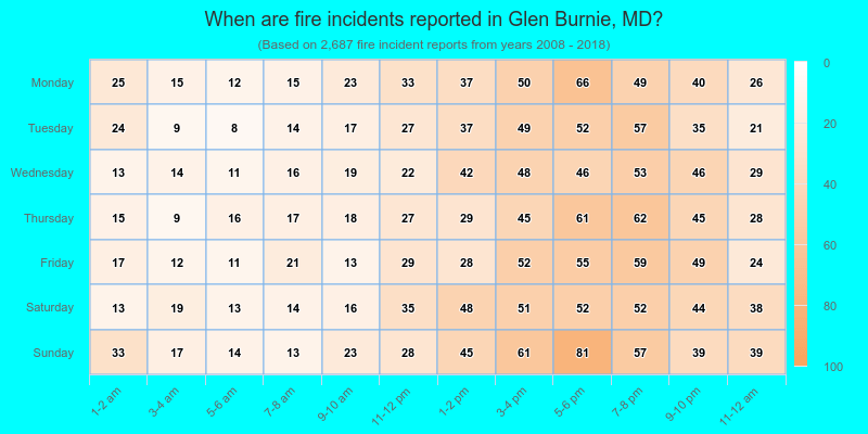 When are fire incidents reported in Glen Burnie, MD?