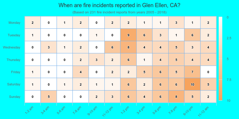 When are fire incidents reported in Glen Ellen, CA?