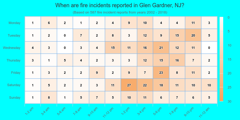 When are fire incidents reported in Glen Gardner, NJ?