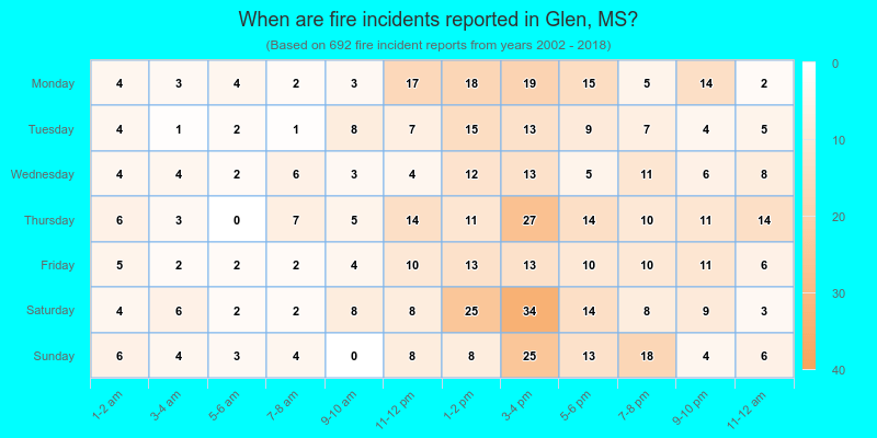 When are fire incidents reported in Glen, MS?