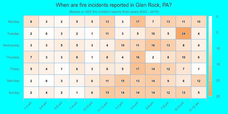 When are fire incidents reported in Glen Rock, PA?