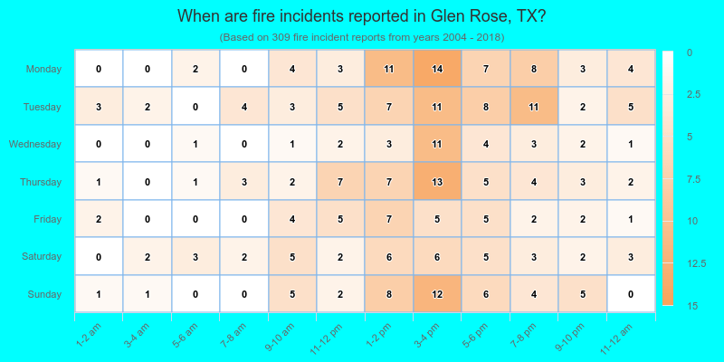 When are fire incidents reported in Glen Rose, TX?