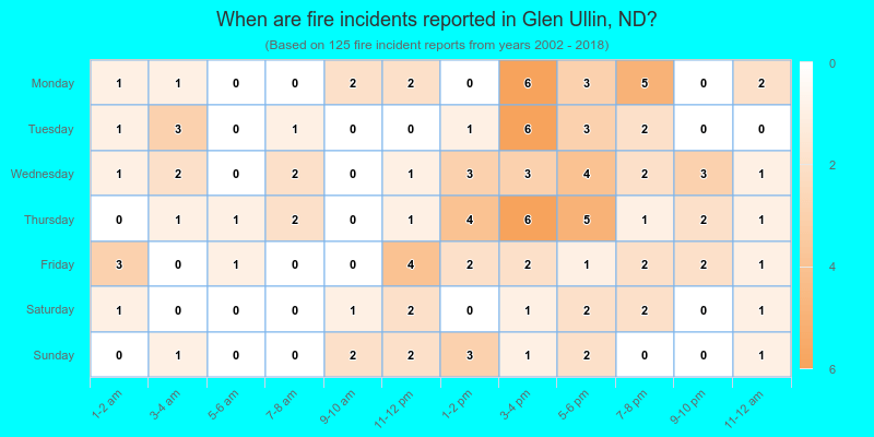 When are fire incidents reported in Glen Ullin, ND?