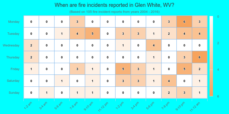 When are fire incidents reported in Glen White, WV?