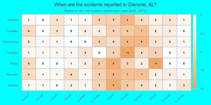 When are fire incidents reported in Glencoe, AL?