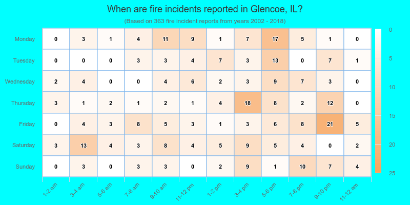 When are fire incidents reported in Glencoe, IL?
