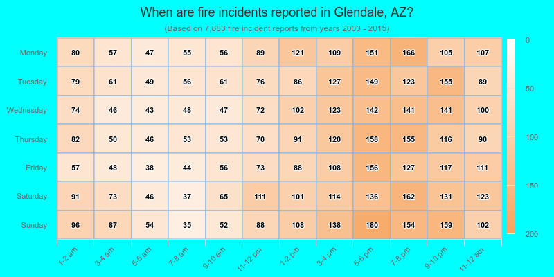When are fire incidents reported in Glendale, AZ?