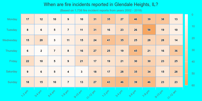 When are fire incidents reported in Glendale Heights, IL?
