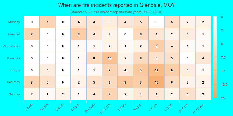 When are fire incidents reported in Glendale, MO?
