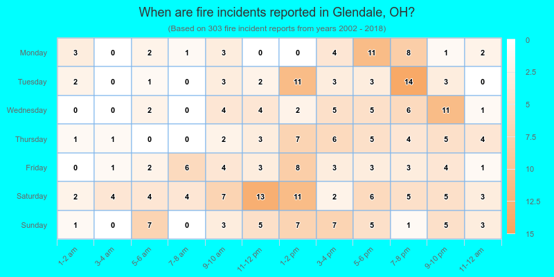 When are fire incidents reported in Glendale, OH?