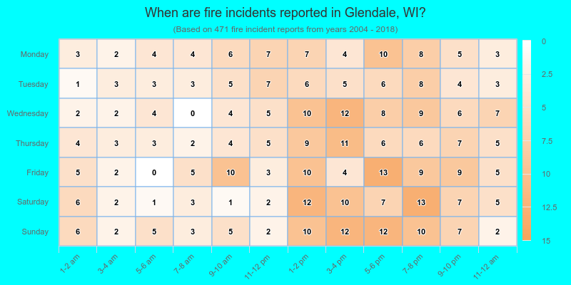 When are fire incidents reported in Glendale, WI?