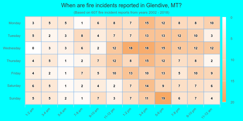 When are fire incidents reported in Glendive, MT?