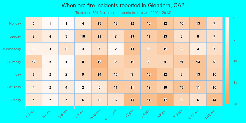 When are fire incidents reported in Glendora, CA?