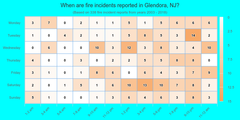 When are fire incidents reported in Glendora, NJ?