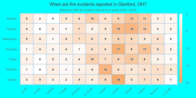 When are fire incidents reported in Glenford, OH?