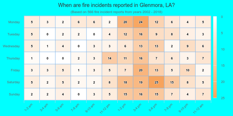 When are fire incidents reported in Glenmora, LA?