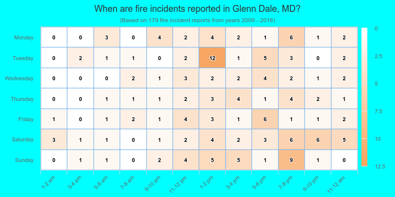 When are fire incidents reported in Glenn Dale, MD?