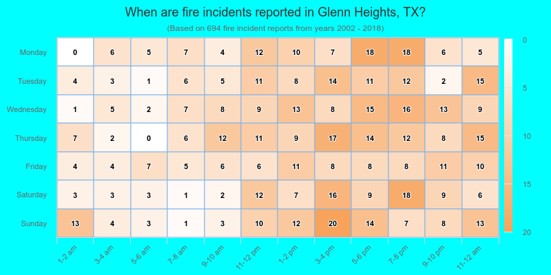 When are fire incidents reported in Glenn Heights, TX?
