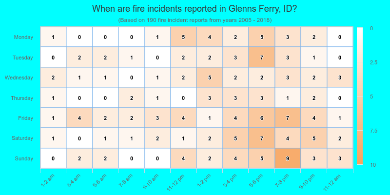 When are fire incidents reported in Glenns Ferry, ID?