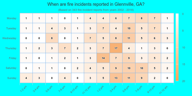 When are fire incidents reported in Glennville, GA?