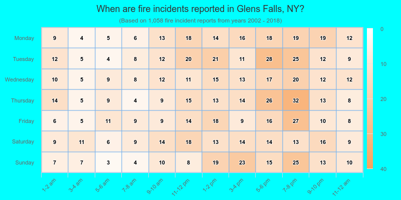 When are fire incidents reported in Glens Falls, NY?
