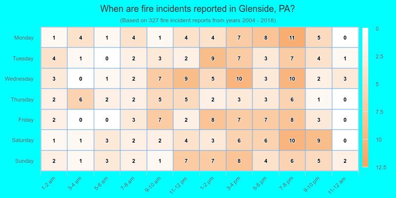 When are fire incidents reported in Glenside, PA?